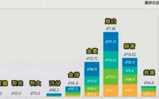 s13英雄联盟段位人数占比，英雄联盟段位人数占比2021？