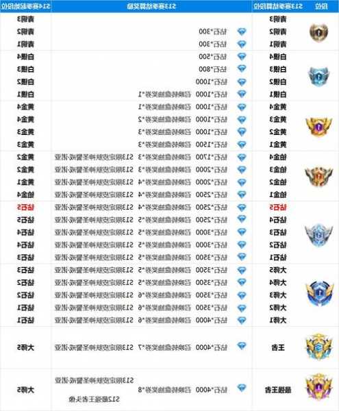 s13英雄联盟段位更新时间？s13英雄联盟段位更新时间表？-第1张图片-平阳县乌魄百货商行