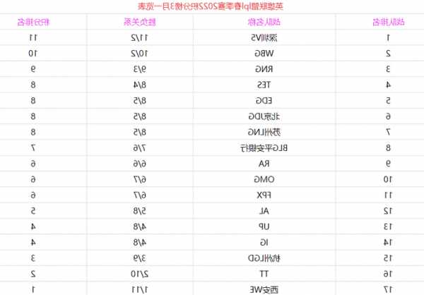 s13英雄联盟春季赛积分榜，英雄联盟春季赛积分排名榜！-第3张图片-平阳县乌魄百货商行