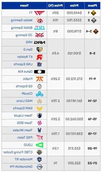 英雄联盟s13名额有多少，英雄联盟十三个赛区-第3张图片-平阳县乌魄百货商行