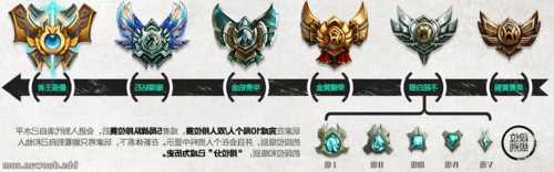 s13英雄联盟段位等级，lol段位123分别是什么！-第1张图片-平阳县乌魄百货商行