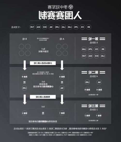 英雄联盟s13入围赛规则，英雄联盟s11入围赛出线规则-第1张图片-平阳县乌魄百货商行