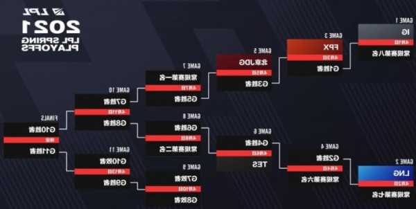 英雄联盟s13赛程表lpl，英雄联盟 s13？-第1张图片-平阳县乌魄百货商行