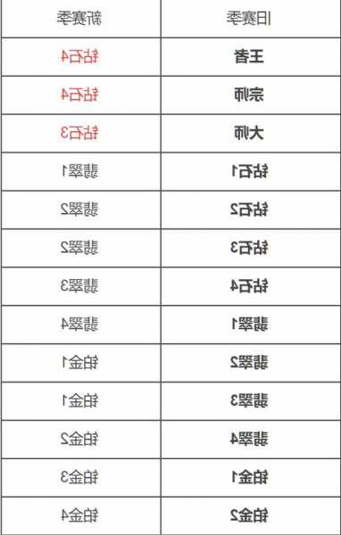 英雄联盟赛季s13段位继承，英雄联盟赛季s13段位继承规则！-第1张图片-平阳县乌魄百货商行