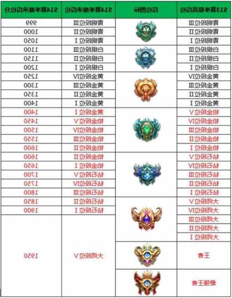 英雄联盟s13服务器排名？英雄联盟s13服务器排名？-第1张图片-平阳县乌魄百货商行