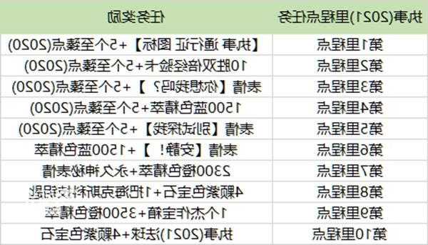 英雄联盟s13通行证任务？2021英雄联盟通行证任务？-第1张图片-平阳县乌魄百货商行