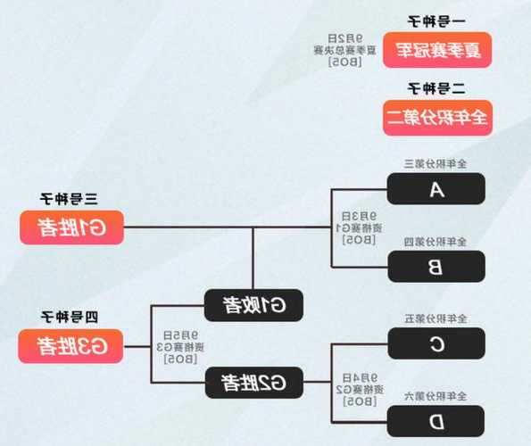 英雄联盟s13冒泡赛规则？英雄联盟冒泡赛是什么意思？-第1张图片-平阳县乌魄百货商行