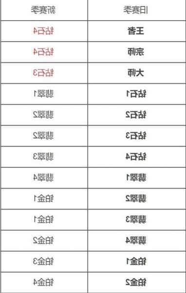 英雄联盟s13赛季段位继承规则，英雄联盟s13赛季段位继承规则表？-第2张图片-平阳县乌魄百货商行